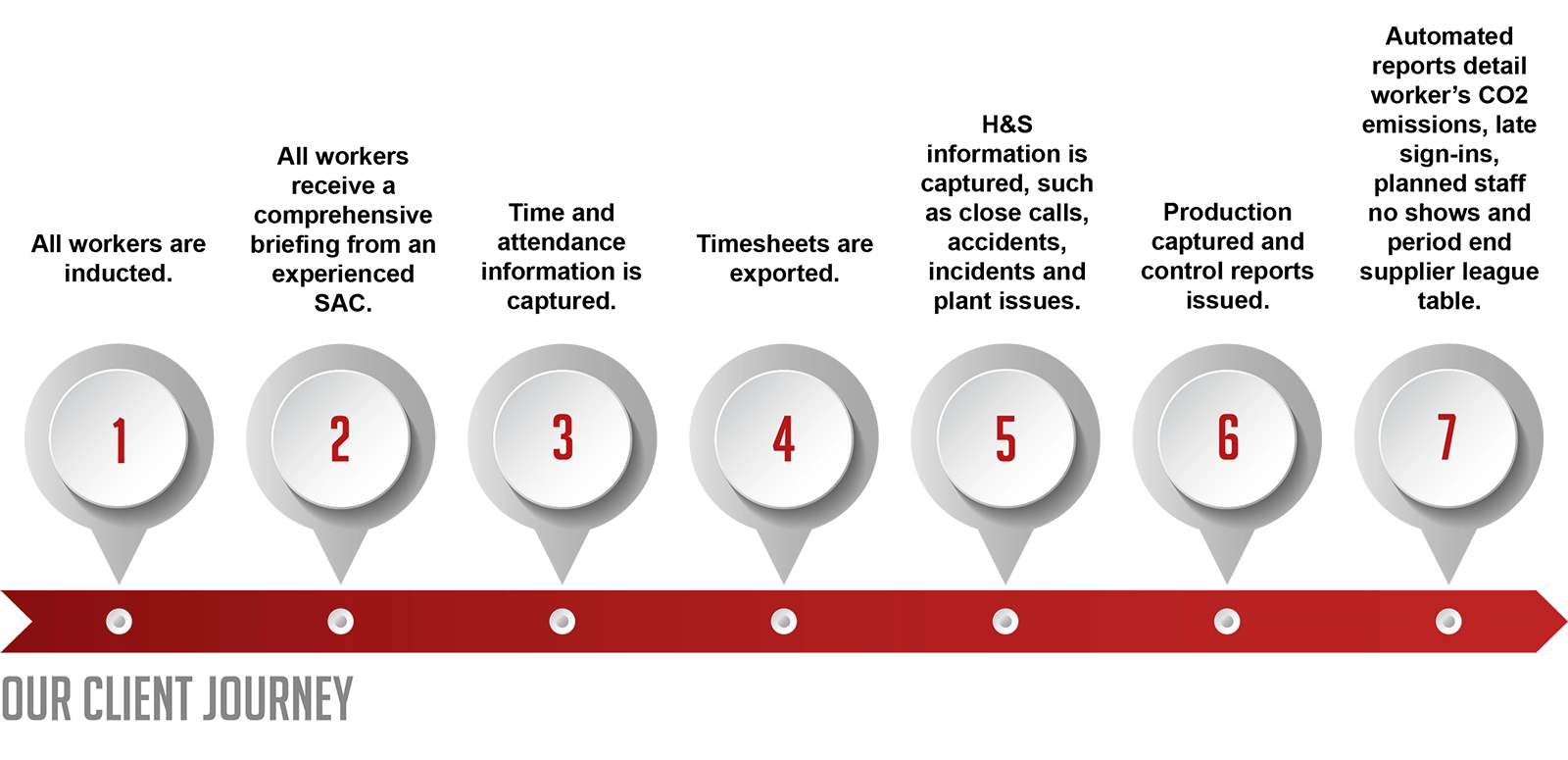 MacRail Client Journey graphic