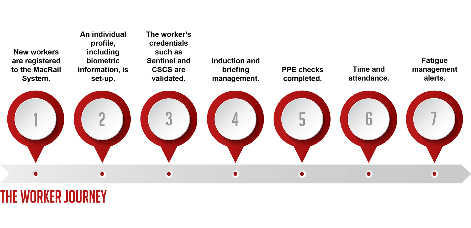 MacRail Worker Journey graphic